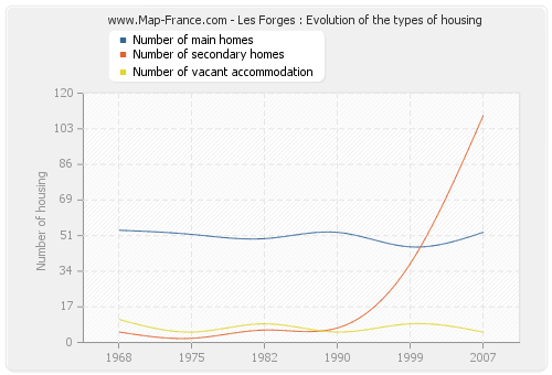 Les Forges : Evolution of the types of housing